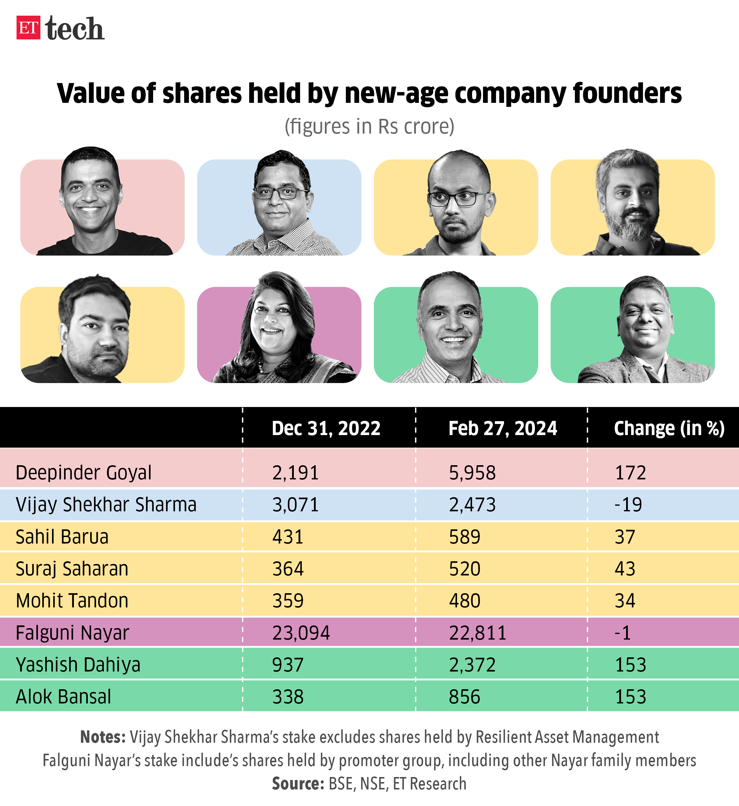 Value of shares held by new-age company founders_FEB 2024_Graphic_ETTECH_1